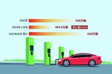 中國新能源汽車2024年銷量預(yù)計將達1150萬輛